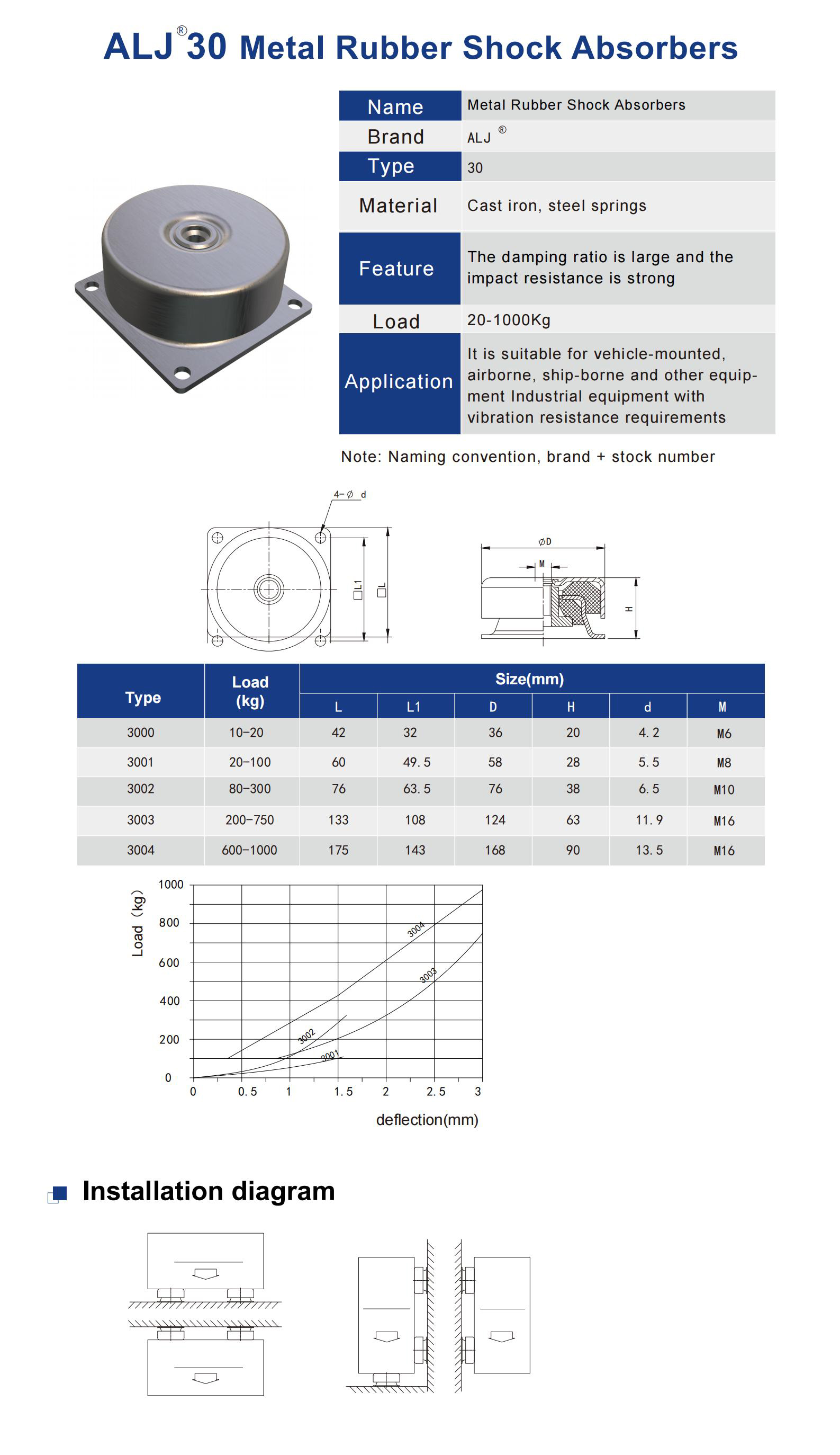 ALJ-30 Series Metal Rubber Vibration Isolator