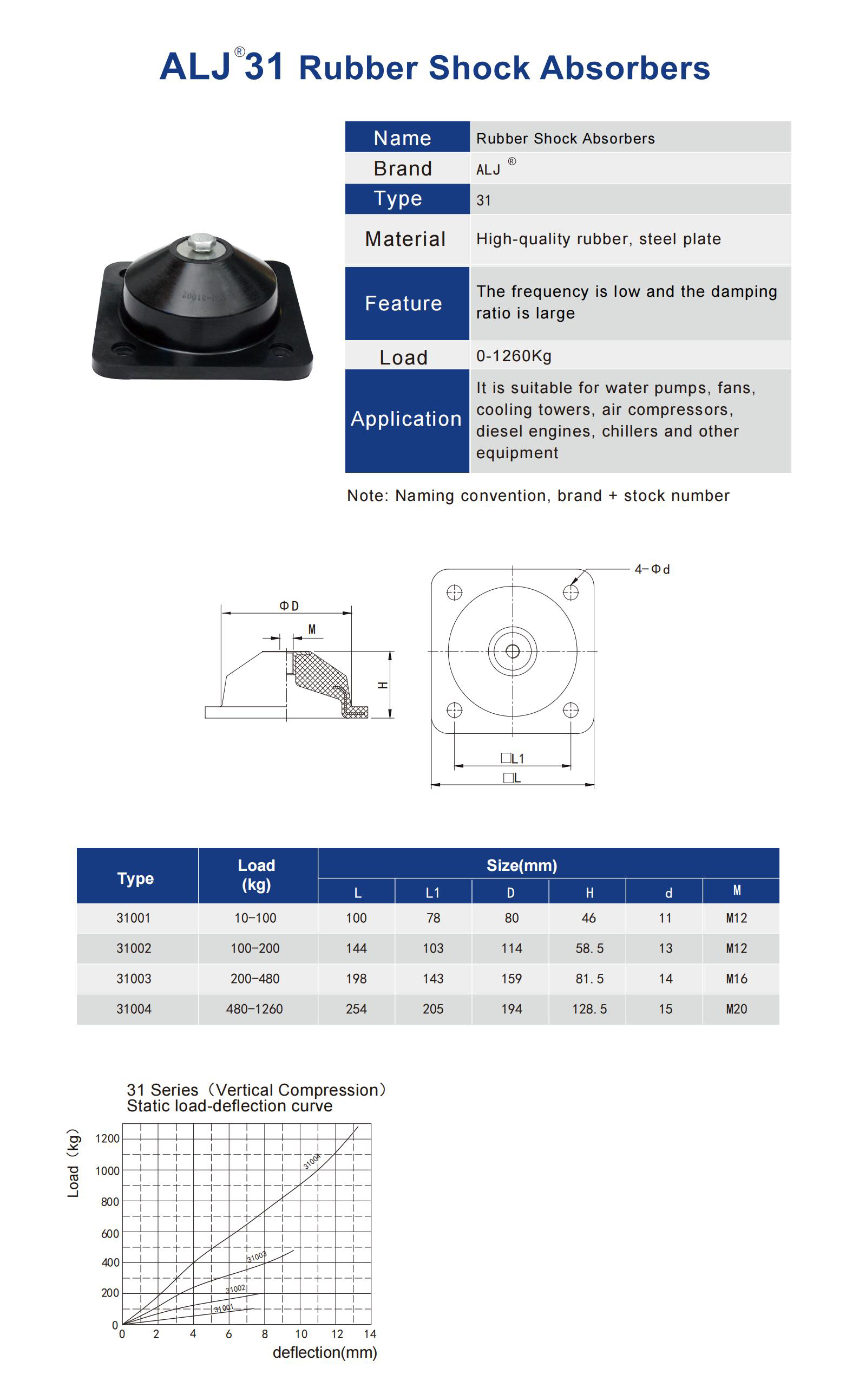 ALJ-31 Series Rubber Vibration Isolator